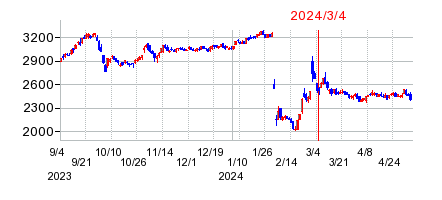 2024年3月4日 16:01前後のの株価チャート